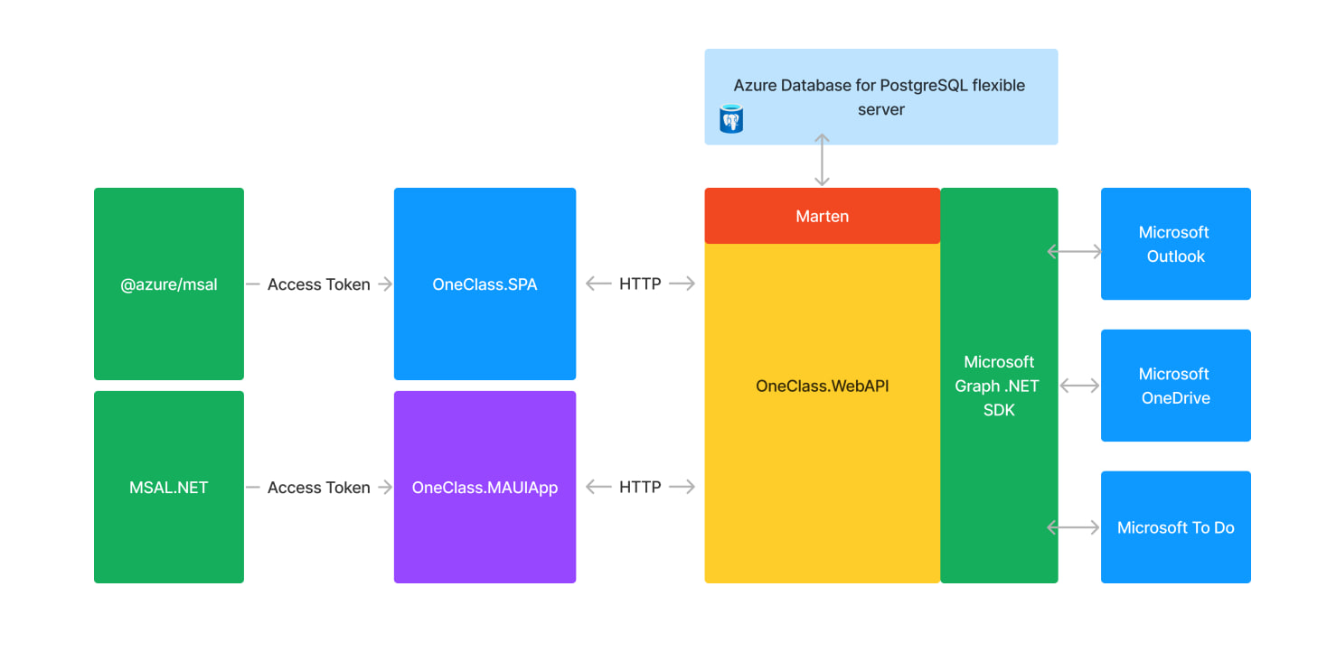 OneClass App Architecture