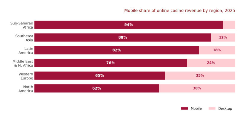 Mobile Casino Adoption Has Been Fastest Where Desktop Access Was Always Rare Mobile Casino Adoption Has Been Fastest Where Desktop Access Was Always Rare