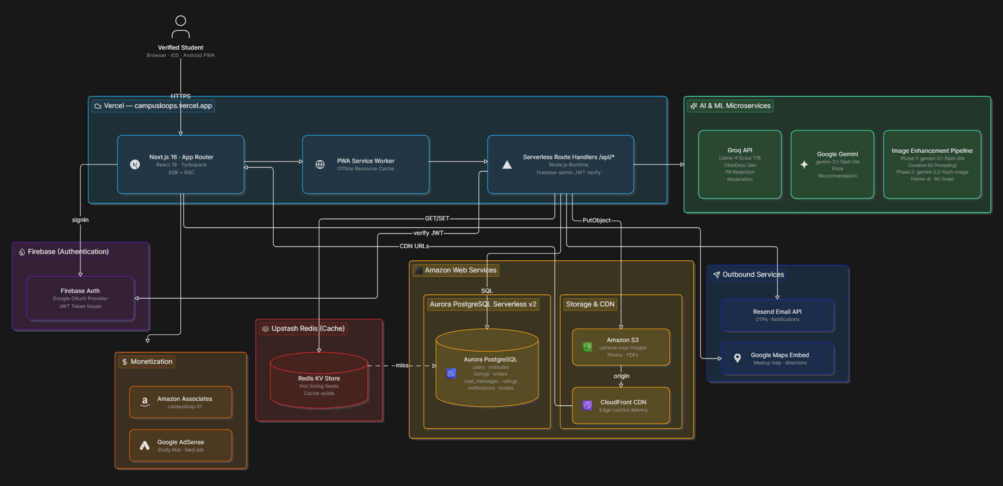 Technical Architecture